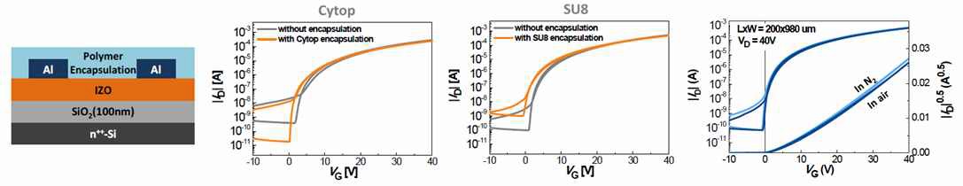 그림. 고분자 봉지막을 가진 IZO TFT의 구조 및 고분자 봉지막을 적용한 결과, 그리고 Cytop 봉지막을 가진 IZO TFT의 공기중 질소중 동작특성