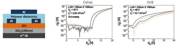 그림. 고분자 절역막을 상부게이트 구조 IZO TFT의 구조 및 다양한 고분자 절연막을 적용한 결과