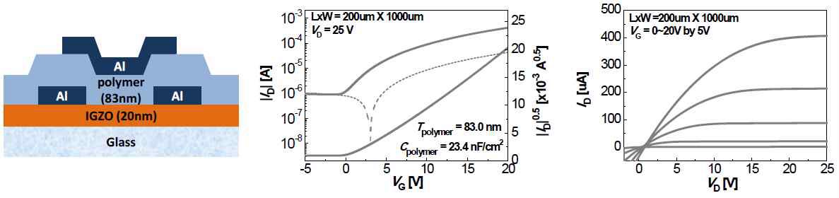 그림. 무용매 공정 고분자막을 절연체로 사용한 IGZO TFT의 구조 및 특성