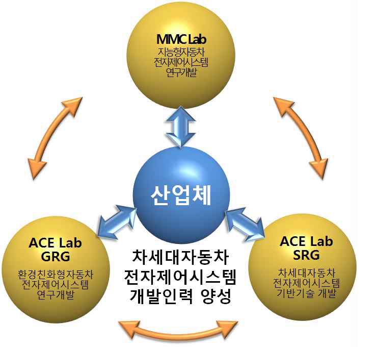 그림 2 컨소시엄의 기술개발 및 산업체그림 2 컨소시엄의 기술개발 및 산업체