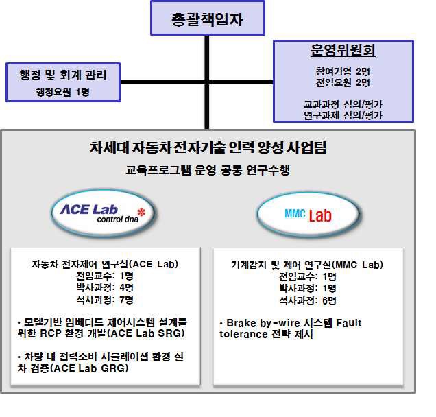 그림 3 차세대자동차 전자제어시스템 개발인력양성사업 추진체계