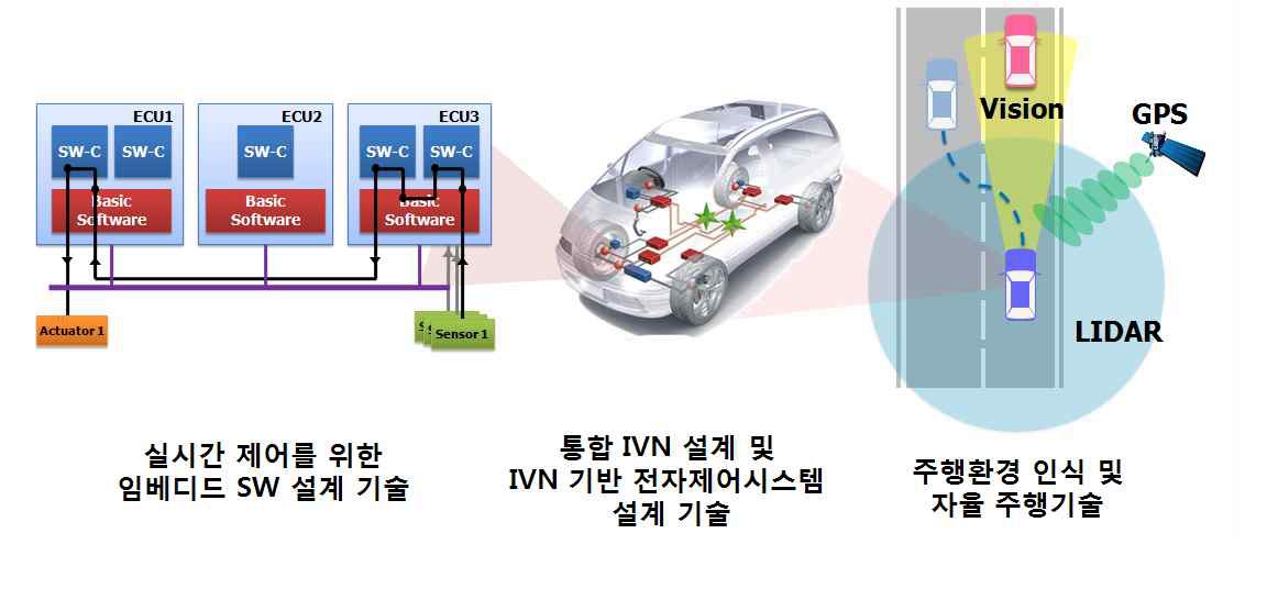 그림 10 자율주행자동차 전자제어시스템 설계 핵심기술