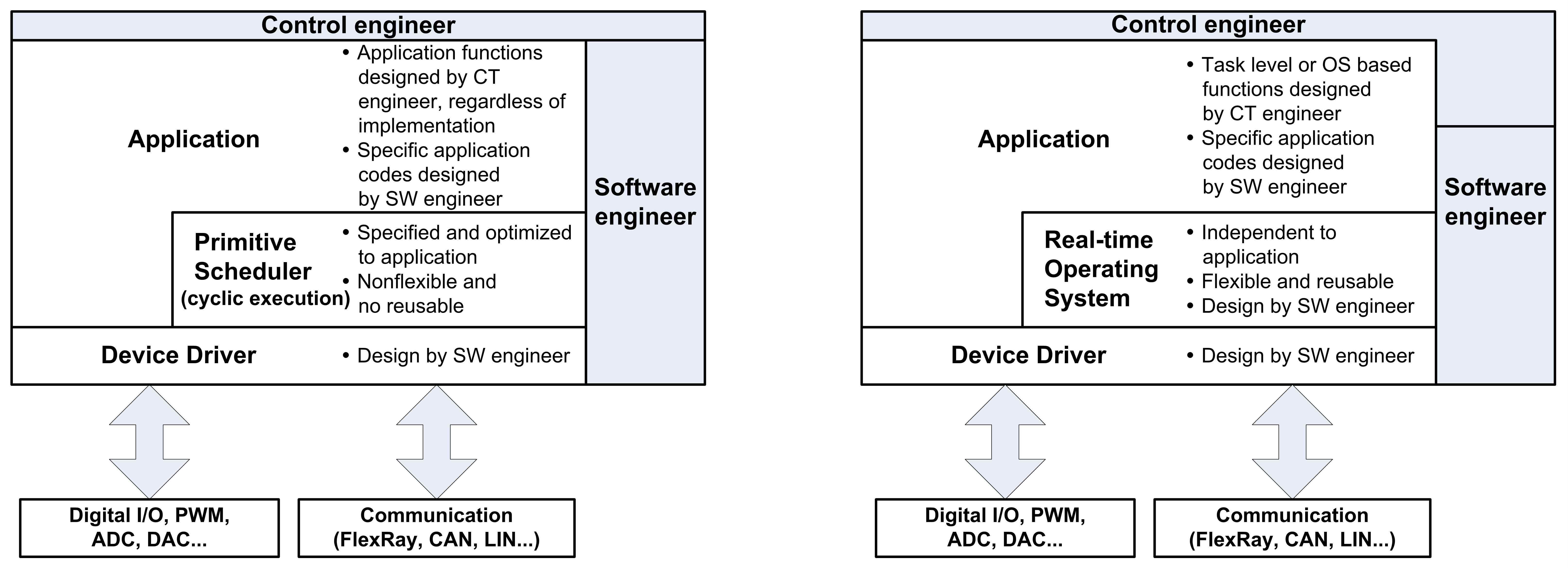 그림 11 Development platform of RTOS based control system