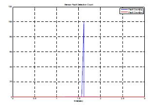 그림 23 Fault Detection Count Data