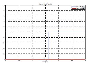 그림 24 Fault Flag Data