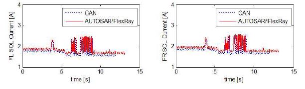 그림 27 Test Case 2(Dive) Solenoid Current 시험 결과