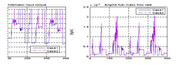 그림 28 SOC, alternator input torque, fuel rate 시뮬레이션 결과