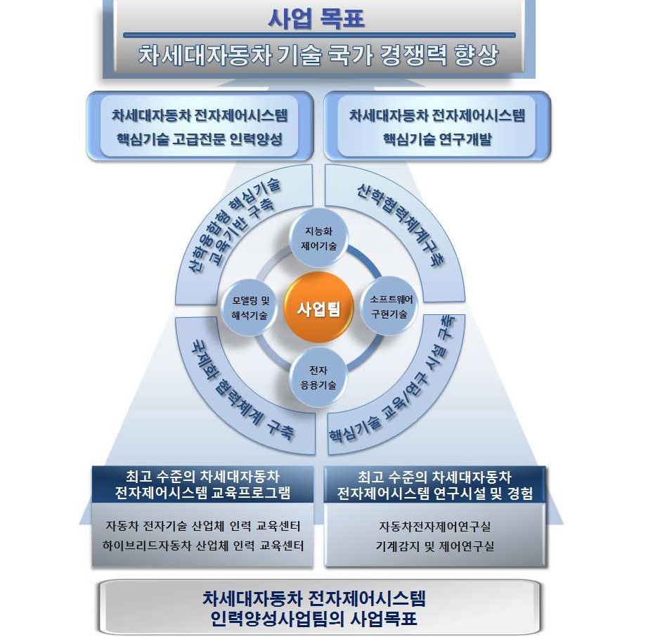 그림 1 차세대자동차 전자제어시스템 개발 인력양성 사업 목표