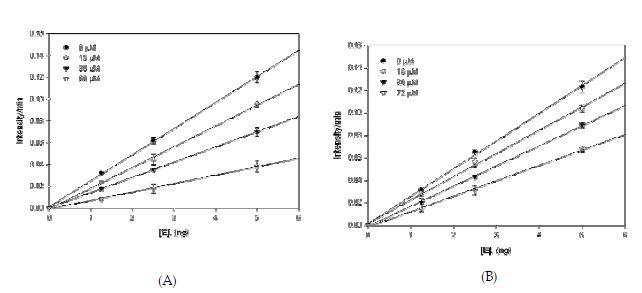 그림 4. Curcuma aromatica Salisb.의 EtOH 추출물에서 분리한 U2의 저해양상을알아보기 위해 실시한 Lineweaver-Burk plot(A)과 Dixon plot(B).