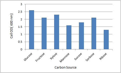 Fig. I-6 Selection of an appropriate carbon source for cell growth of Bacillus