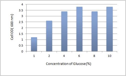 Fig. I-7 Selection of glucose concentration for cell growth of Bacillus sp