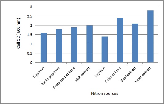 Fig. I-8 Selection of an appropriate nitrogen source forFig. I-8 Selection of an appropriate nitrogen source for