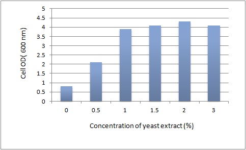 Fig. I-9 Selection of glucose concentration for cell growth of Bacillus sp..