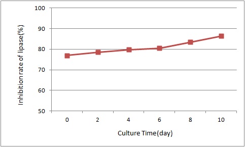 Fig. I-10. Inhibition rate of ethanol extract of Curcuma longa L