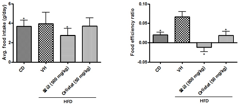 Figure 3. 평균사료섭취량 및 식이효율 변화