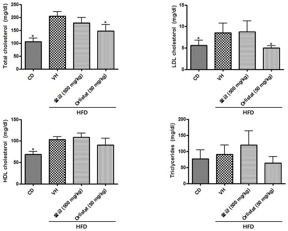 Figure 5. 혈청 내 콜레스테롤 및 중성지방의 변화