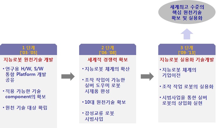 단계별 사업목표