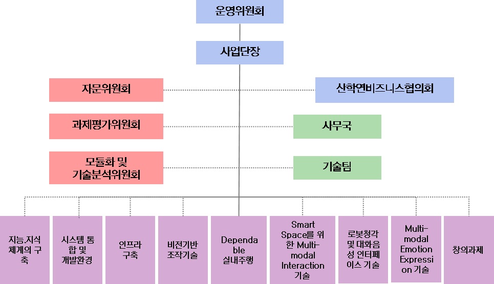 사업단 조직도