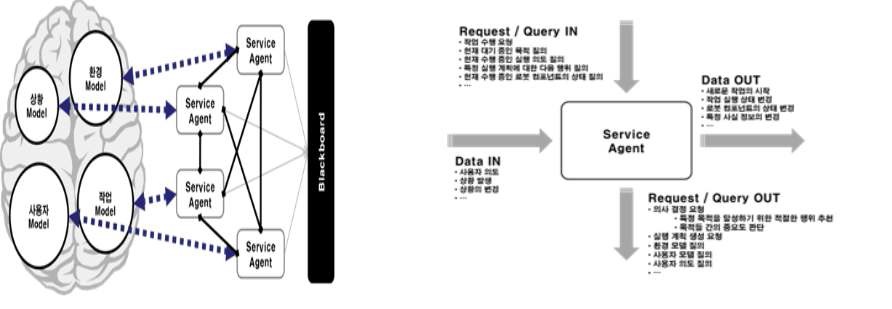 서비스에이전트 모델 및 외부 인터페이스