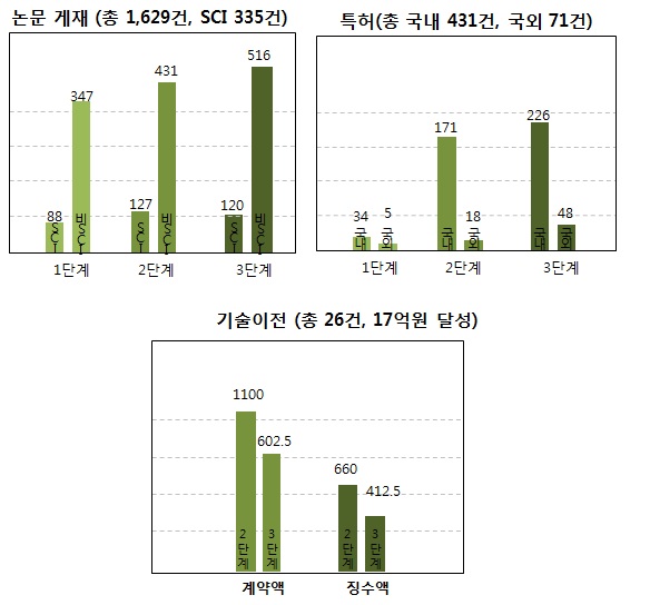 정량적 성과