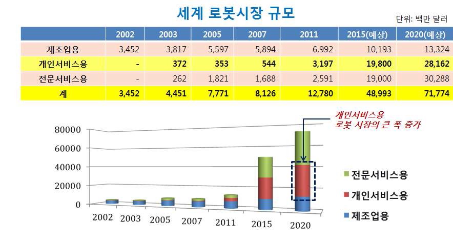 세계 로봇시장 전망 – 2011년 3월 구 지식경제부 로봇산업과 발표자료