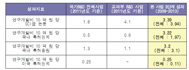 본 사업의 예산대비 산출성과와 전체 국가R&D사업 성과의 비교