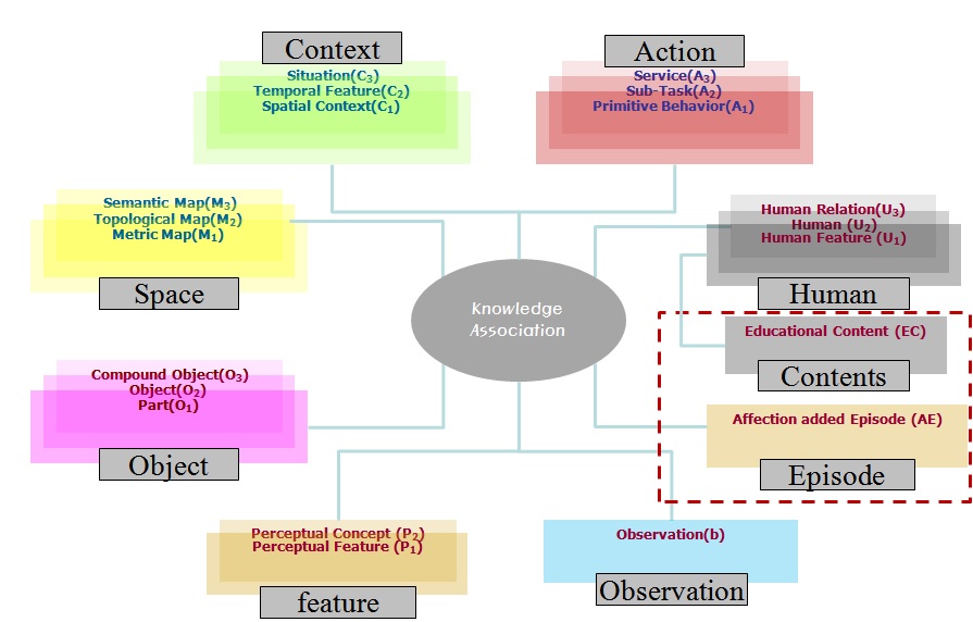 그림 20. Robot-centered Ontology (RocOn