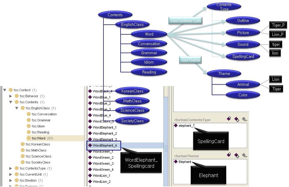 그림 22. Education Contents Ontology & Instances