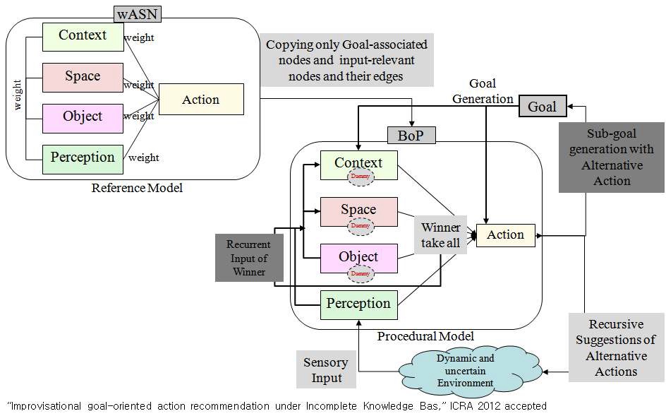 그림 27. 대안행동 생성 System Architecture