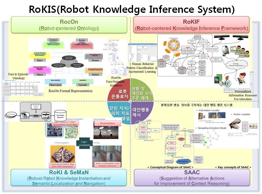 그림 30. 로봇 지식추론 시스템의 4가지 핵심기술