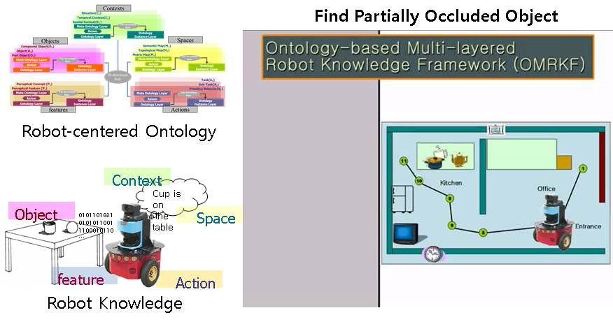 그림 31. 로봇 통합 온톨로지 및 지식 인스턴스를 이용하여 가려진 물건 찾기