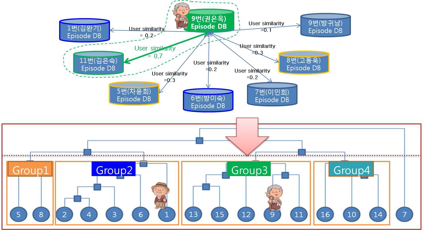 그림 37. User similarity를 이용한 그룹화