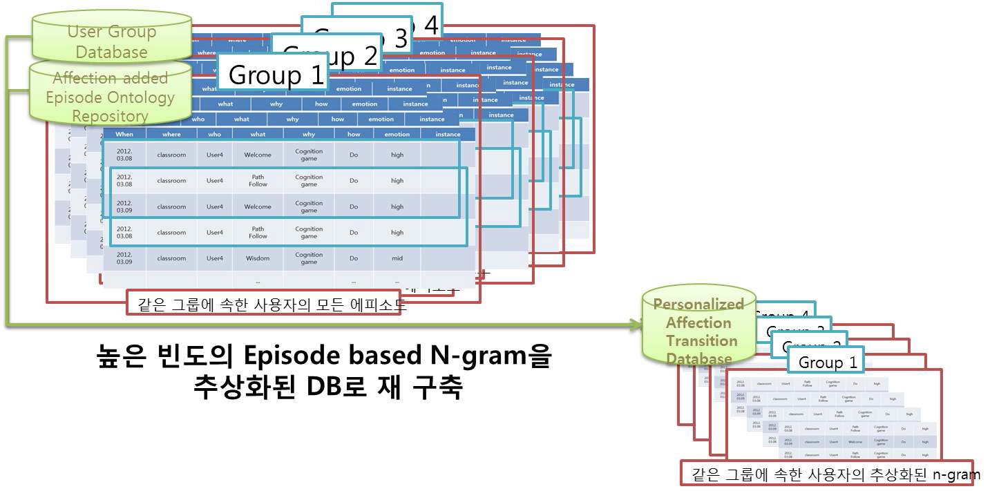 그림 38. Personalized Affection Transition Database 구축