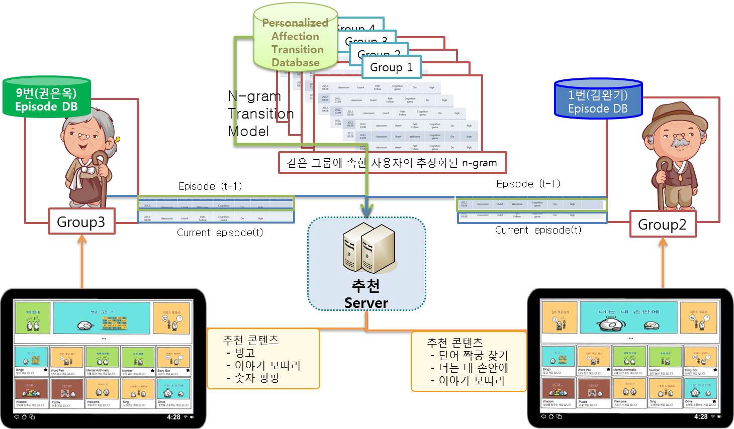 그림 39. 인지게임에 대한 개인화 추천 방법