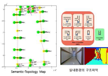 그림 41. 공간에 대한 의미기반 지도 및 Kinect를 이용한 실내환경 구조파악결과