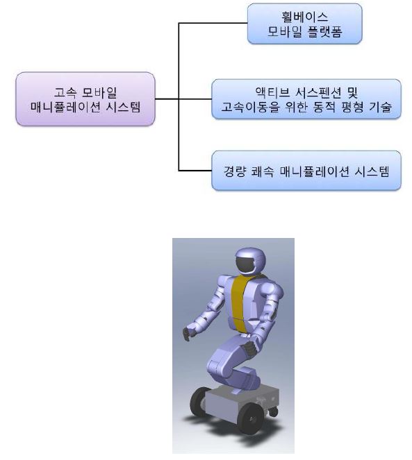 고속 모바일 매니퓰레이션 시스템 개념도