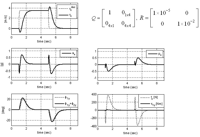 Relaxed ZMP method