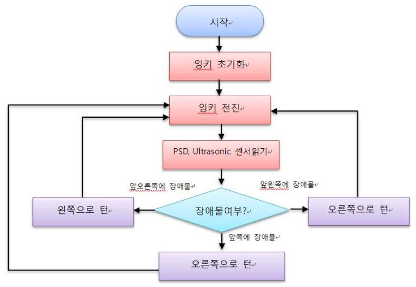 장애물 회피하기 플랜 순서도