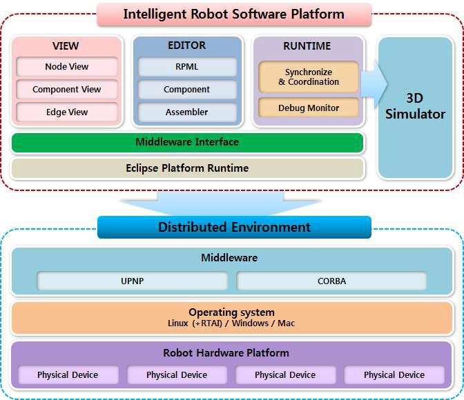 iRSP(intelligent Robot Softwear Platform) 구조 설계도