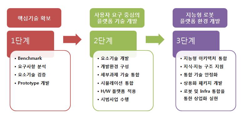 소프트웨어 플랫폼 개발 및 사업화를 위한 단계적 전략