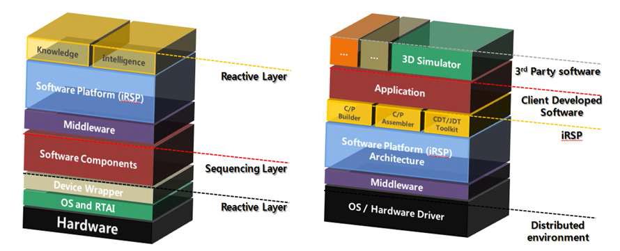 Robot Software Platform Architecture