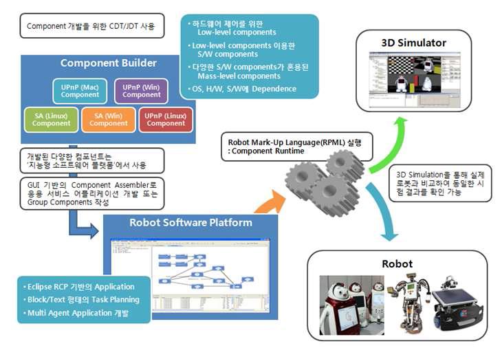 Full life cycle process for Robot Service Development