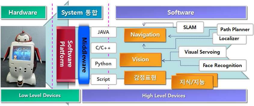 Software service Integration