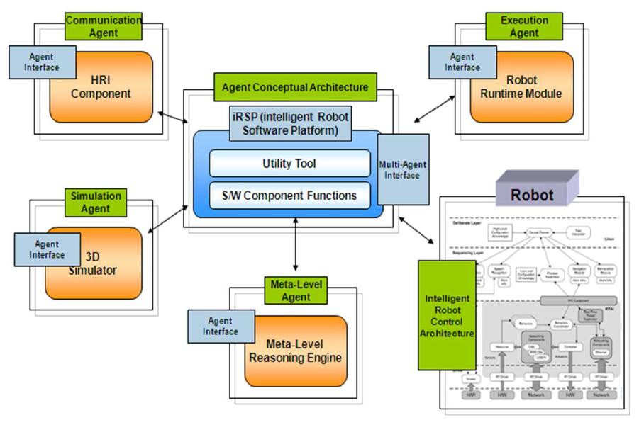 Extended Software platform architecture for Agent framework
