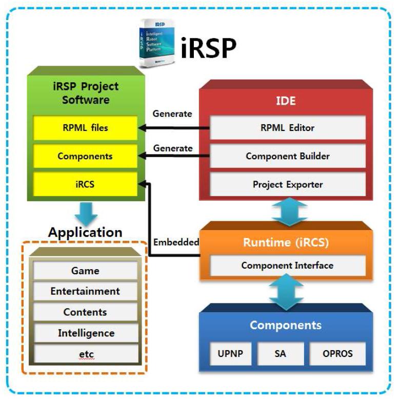 iRSP 시스템 구조도