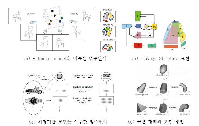 범주인식 및 자가등록 방법론