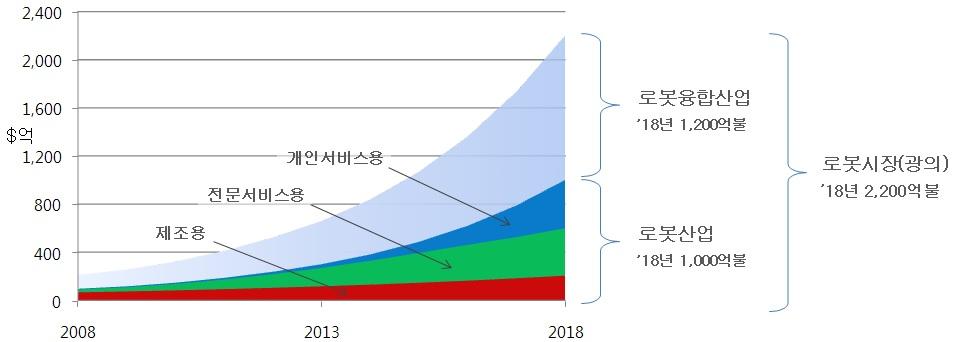 세계 로봇 시장 전망