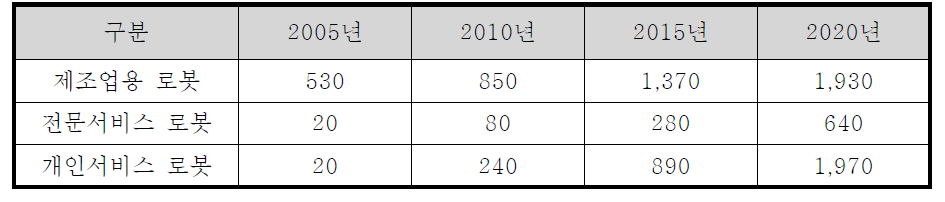 국내 로봇 산업 시장