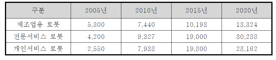 세계 로봇 산업 시장