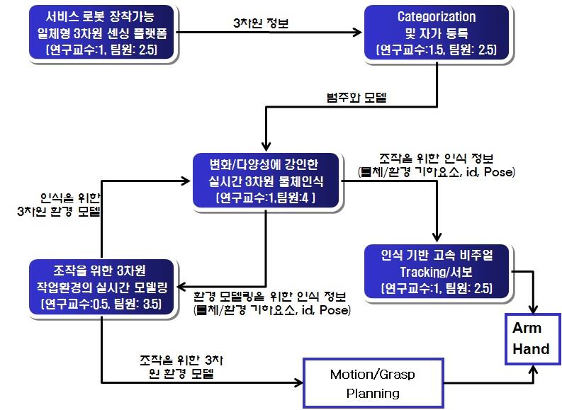 조작을 위한 3차원 물체/환경 인식 및 모델링 기술의 구성도